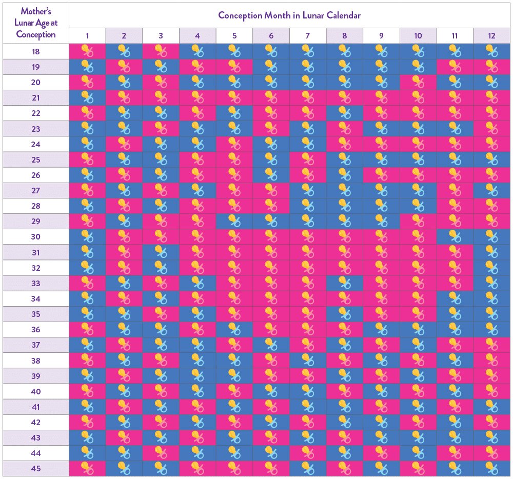 Chinese Gender Prediction: A Fun But Inaccurate Way to Determine Your Baby's Gender - EarlyReveal
