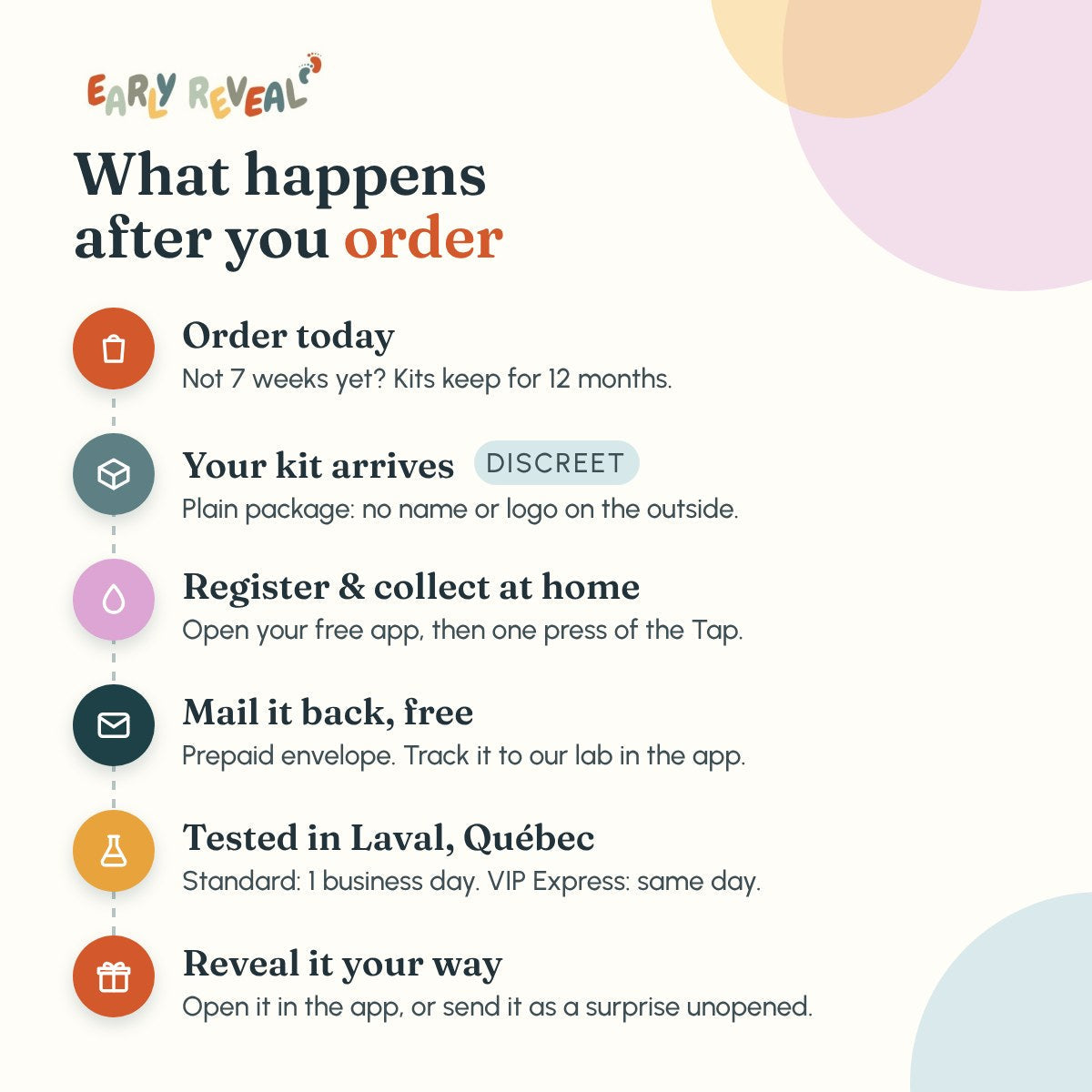 What happens after you order: your kit arrives in a plain package, you collect at home, mail it back free, we test it in Laval, and you reveal it your way